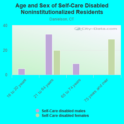 Age and Sex of Self-Care Disabled Noninstitutionalized Residents