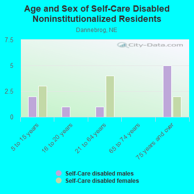 Age and Sex of Self-Care Disabled Noninstitutionalized Residents