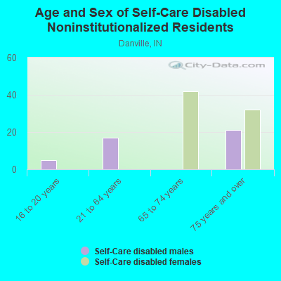 Age and Sex of Self-Care Disabled Noninstitutionalized Residents