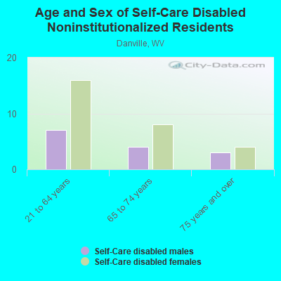 Age and Sex of Self-Care Disabled Noninstitutionalized Residents