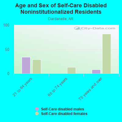 Age and Sex of Self-Care Disabled Noninstitutionalized Residents