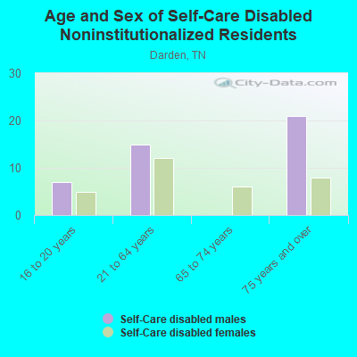 Age and Sex of Self-Care Disabled Noninstitutionalized Residents