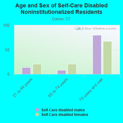 Age and Sex of Self-Care Disabled Noninstitutionalized Residents