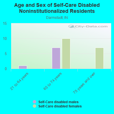 Age and Sex of Self-Care Disabled Noninstitutionalized Residents