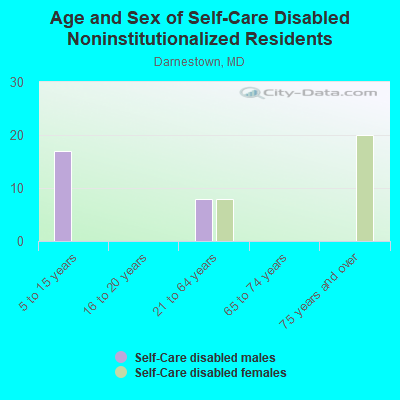 Age and Sex of Self-Care Disabled Noninstitutionalized Residents