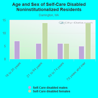 Age and Sex of Self-Care Disabled Noninstitutionalized Residents