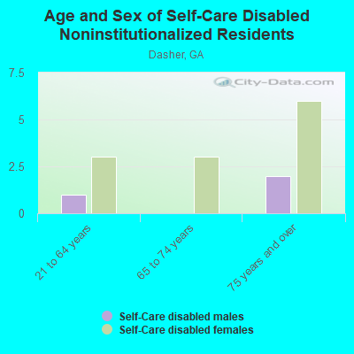 Age and Sex of Self-Care Disabled Noninstitutionalized Residents