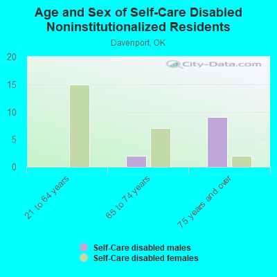 Age and Sex of Self-Care Disabled Noninstitutionalized Residents