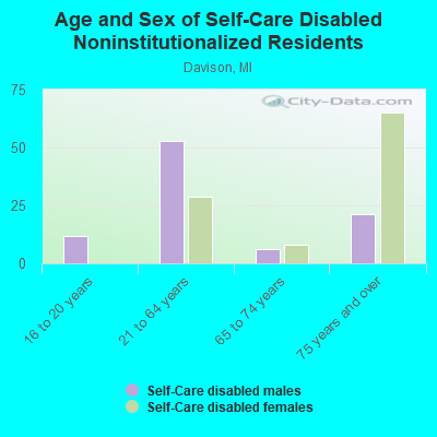 Age and Sex of Self-Care Disabled Noninstitutionalized Residents