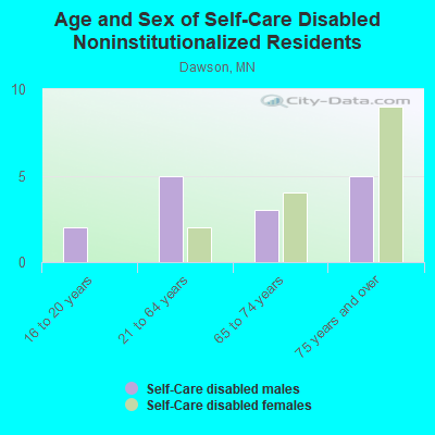 Age and Sex of Self-Care Disabled Noninstitutionalized Residents