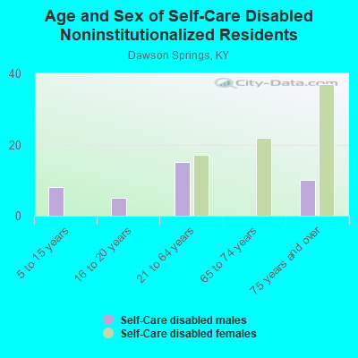 Age and Sex of Self-Care Disabled Noninstitutionalized Residents