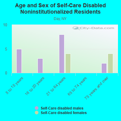 Age and Sex of Self-Care Disabled Noninstitutionalized Residents