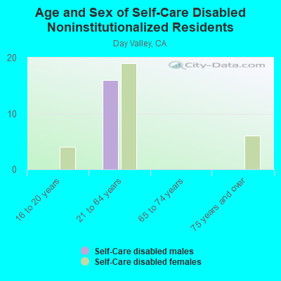 Age and Sex of Self-Care Disabled Noninstitutionalized Residents