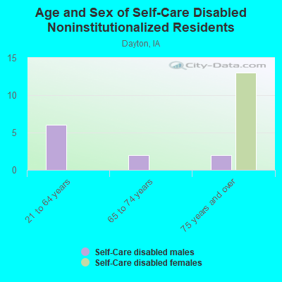 Age and Sex of Self-Care Disabled Noninstitutionalized Residents