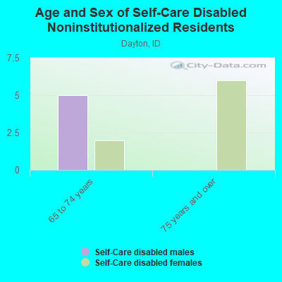 Age and Sex of Self-Care Disabled Noninstitutionalized Residents