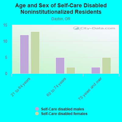 Age and Sex of Self-Care Disabled Noninstitutionalized Residents