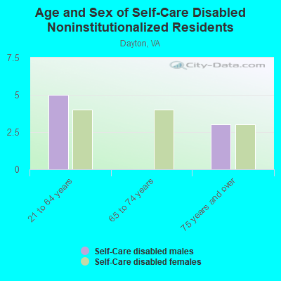 Age and Sex of Self-Care Disabled Noninstitutionalized Residents