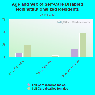 Age and Sex of Self-Care Disabled Noninstitutionalized Residents