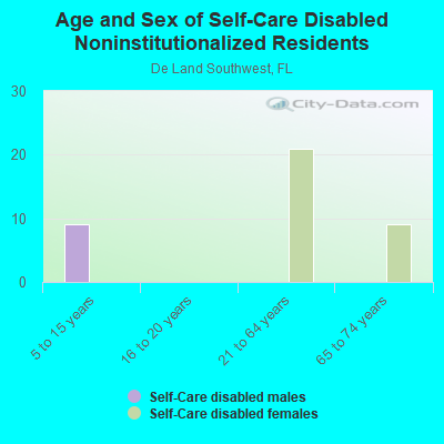 Age and Sex of Self-Care Disabled Noninstitutionalized Residents