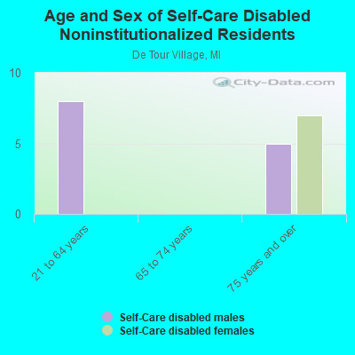 Age and Sex of Self-Care Disabled Noninstitutionalized Residents