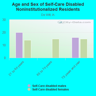 Age and Sex of Self-Care Disabled Noninstitutionalized Residents