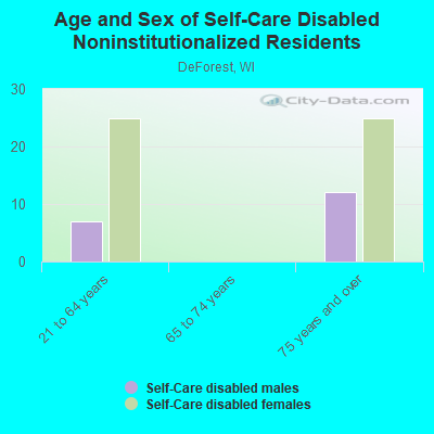 Age and Sex of Self-Care Disabled Noninstitutionalized Residents