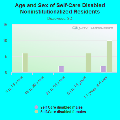 Age and Sex of Self-Care Disabled Noninstitutionalized Residents