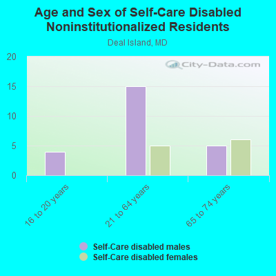 Age and Sex of Self-Care Disabled Noninstitutionalized Residents