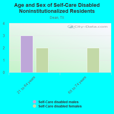 Age and Sex of Self-Care Disabled Noninstitutionalized Residents