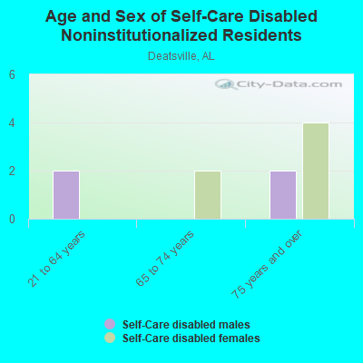 Age and Sex of Self-Care Disabled Noninstitutionalized Residents