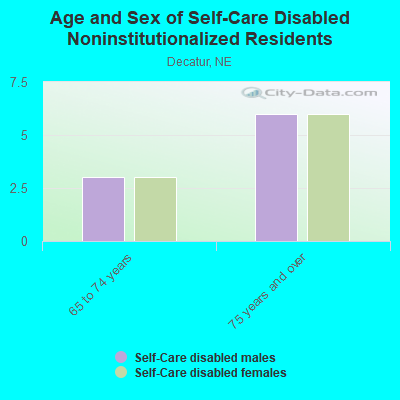 Age and Sex of Self-Care Disabled Noninstitutionalized Residents