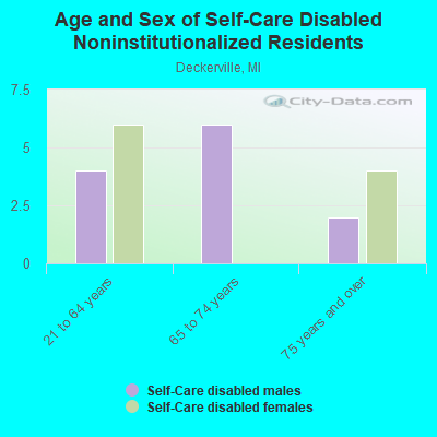 Age and Sex of Self-Care Disabled Noninstitutionalized Residents