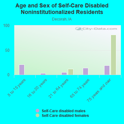 Age and Sex of Self-Care Disabled Noninstitutionalized Residents