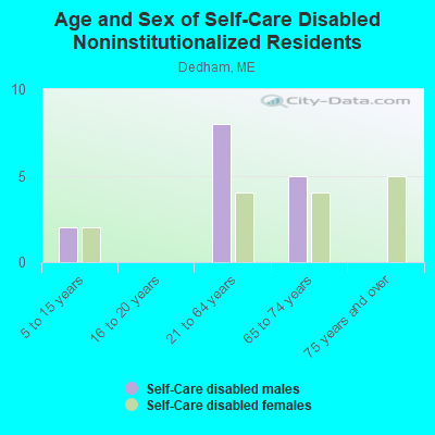 Age and Sex of Self-Care Disabled Noninstitutionalized Residents