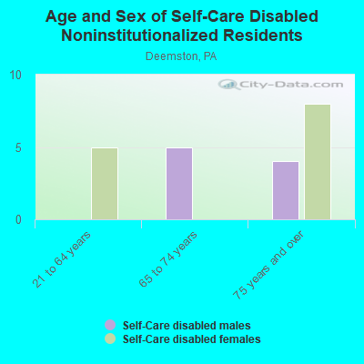 Age and Sex of Self-Care Disabled Noninstitutionalized Residents