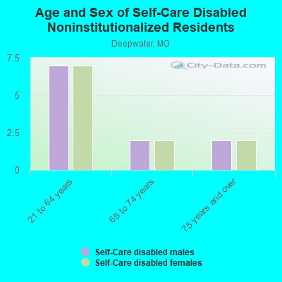 Age and Sex of Self-Care Disabled Noninstitutionalized Residents