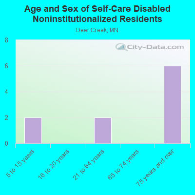 Age and Sex of Self-Care Disabled Noninstitutionalized Residents