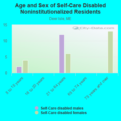 Age and Sex of Self-Care Disabled Noninstitutionalized Residents