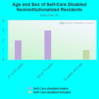 Age and Sex of Self-Care Disabled Noninstitutionalized Residents