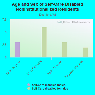 Age and Sex of Self-Care Disabled Noninstitutionalized Residents