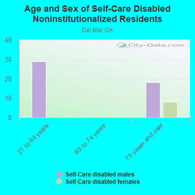 Age and Sex of Self-Care Disabled Noninstitutionalized Residents