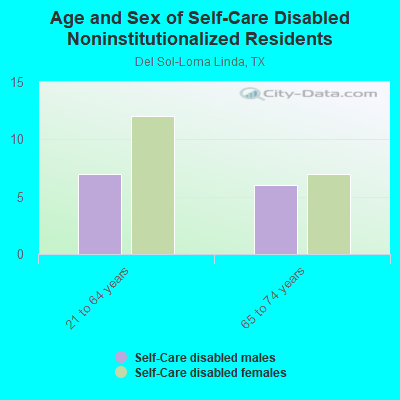 Age and Sex of Self-Care Disabled Noninstitutionalized Residents