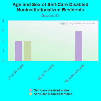 Age and Sex of Self-Care Disabled Noninstitutionalized Residents