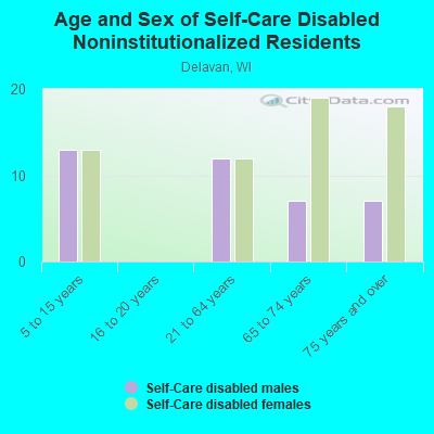 Age and Sex of Self-Care Disabled Noninstitutionalized Residents