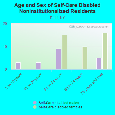 Age and Sex of Self-Care Disabled Noninstitutionalized Residents