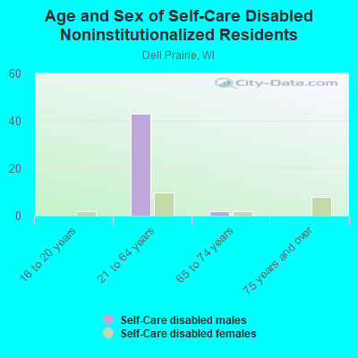 Age and Sex of Self-Care Disabled Noninstitutionalized Residents