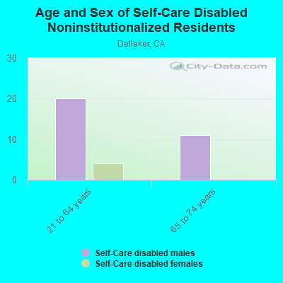 Age and Sex of Self-Care Disabled Noninstitutionalized Residents