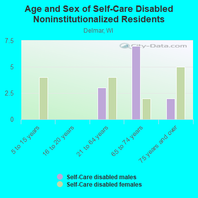 Age and Sex of Self-Care Disabled Noninstitutionalized Residents