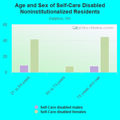 Age and Sex of Self-Care Disabled Noninstitutionalized Residents