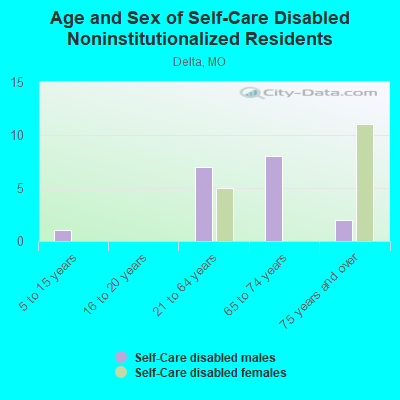 Age and Sex of Self-Care Disabled Noninstitutionalized Residents